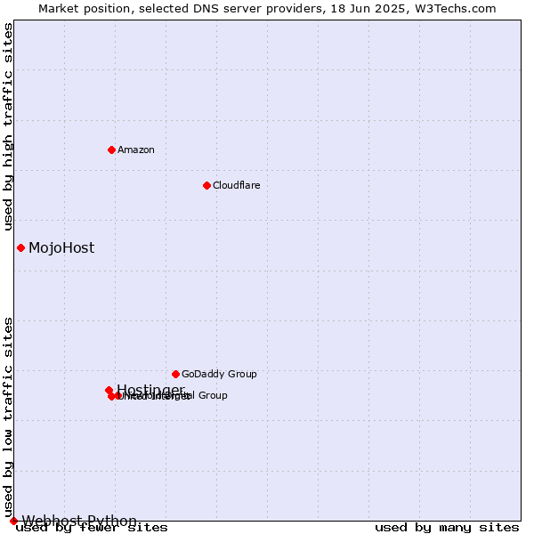 Market position of Hostinger vs. MojoHost vs. Webhost Python