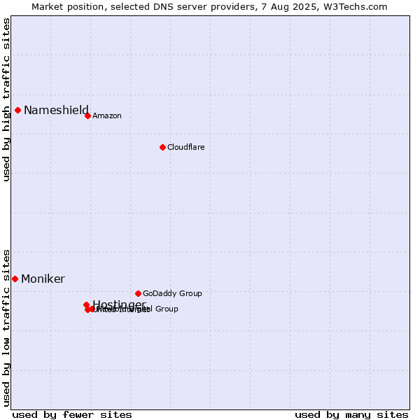 Market position of Hostinger vs. Nameshield vs. Moniker
