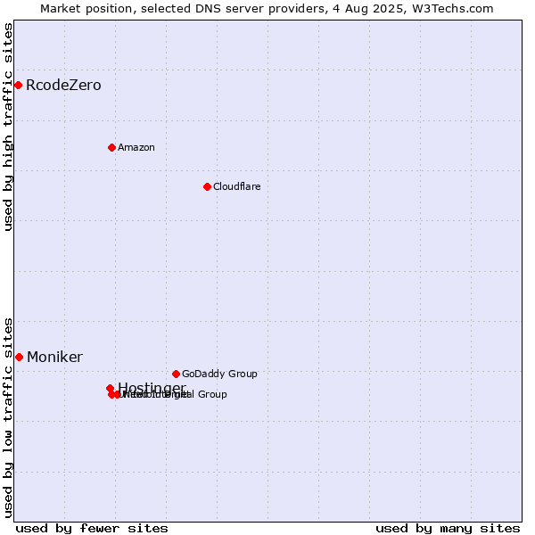 Market position of Hostinger vs. Moniker vs. RcodeZero