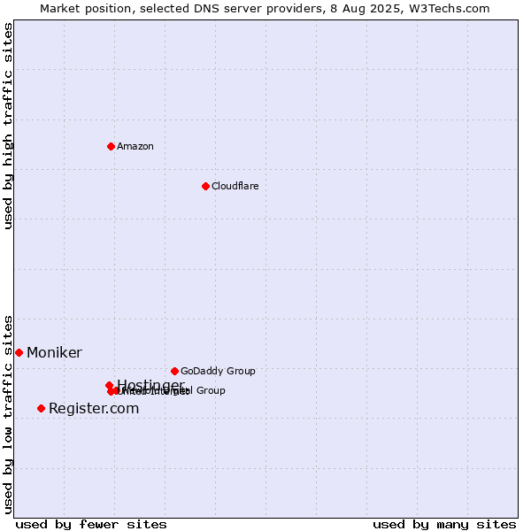 Market position of Hostinger vs. Register.com vs. Moniker