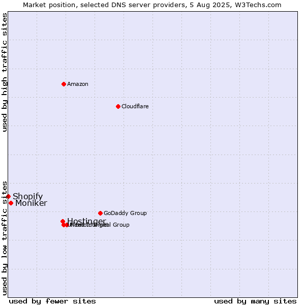 Market position of Hostinger vs. Moniker vs. Shopify