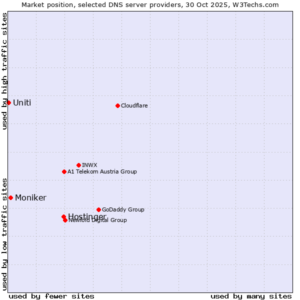 Market position of Hostinger vs. Moniker vs. Uniti