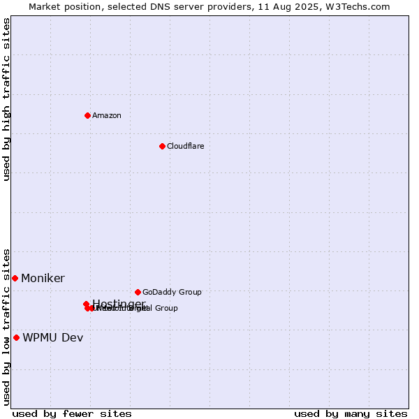 Market position of Hostinger vs. WPMU Dev vs. Moniker