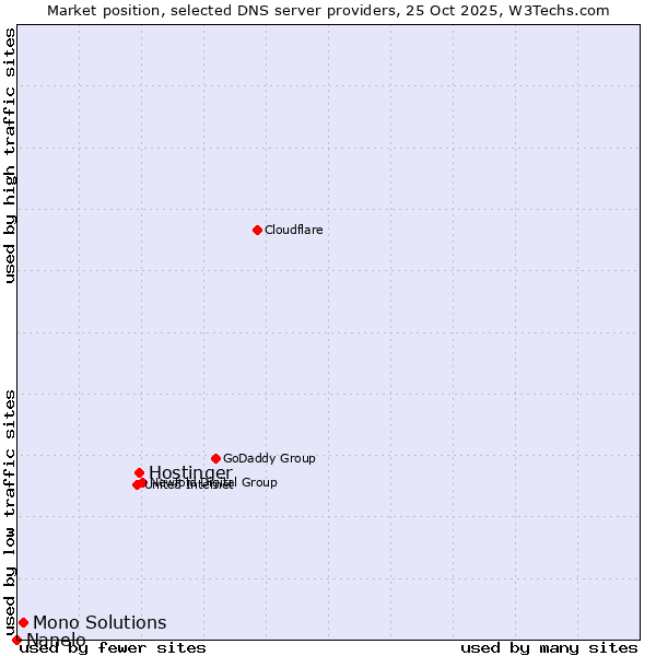 Market position of Hostinger vs. Mono Solutions vs. Nanelo