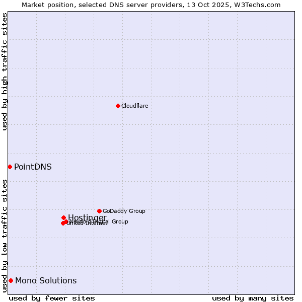 Market position of Hostinger vs. Mono Solutions vs. PointDNS