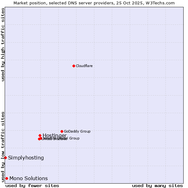 Market position of Hostinger vs. Mono Solutions vs. Simplyhosting