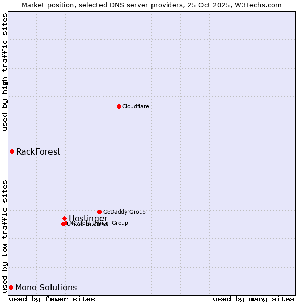 Market position of Hostinger vs. RackForest vs. Mono Solutions