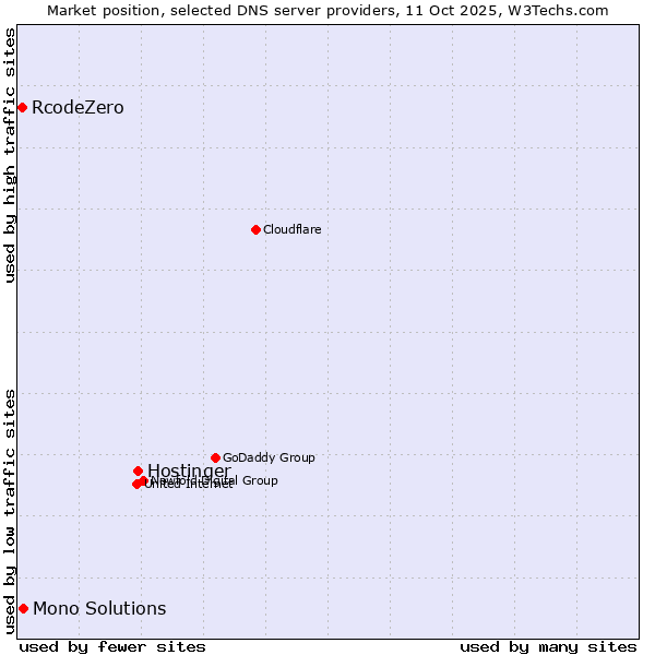 Market position of Hostinger vs. Mono Solutions vs. RcodeZero