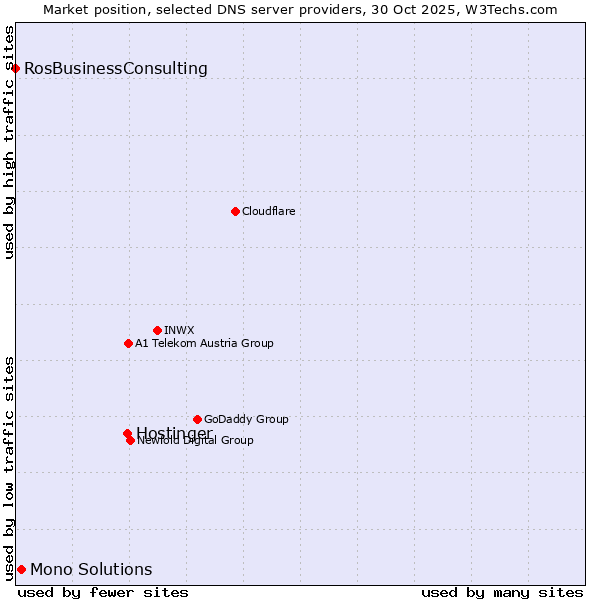 Market position of Hostinger vs. Mono Solutions vs. RosBusinessConsulting