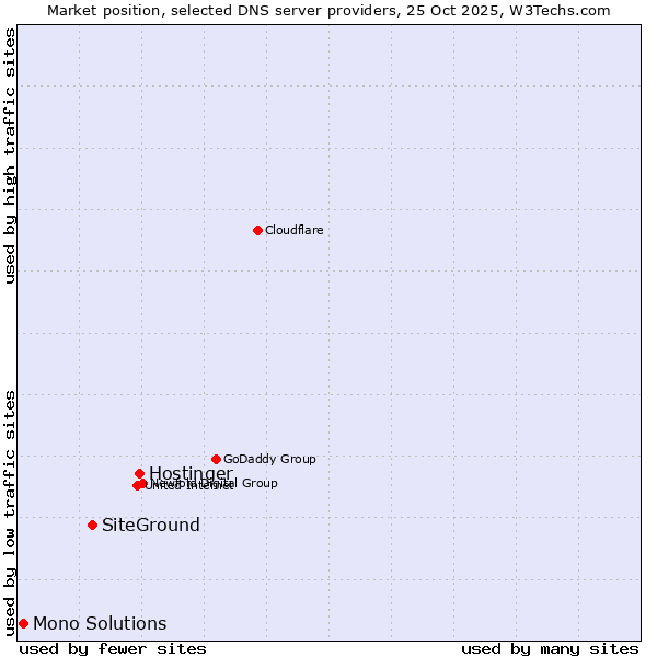 Market position of Hostinger vs. SiteGround vs. Mono Solutions