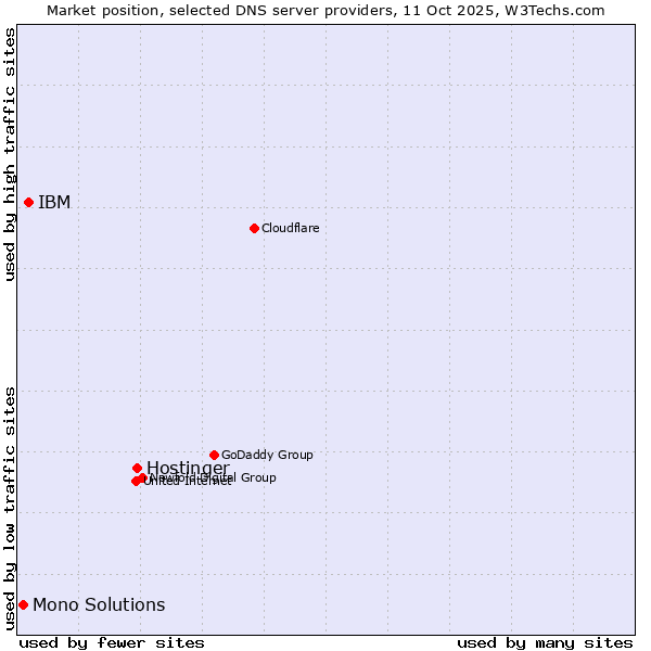 Market position of Hostinger vs. IBM vs. Mono Solutions