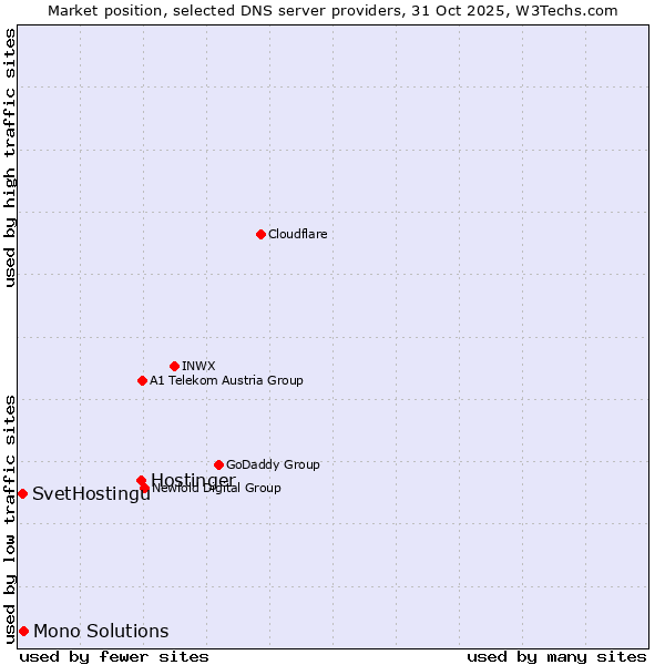 Market position of Hostinger vs. Mono Solutions vs. SvetHostingu