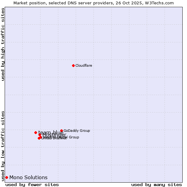 Market position of Hostinger vs. team.blue vs. Mono Solutions