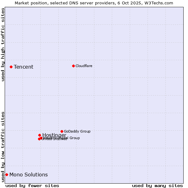 Market position of Hostinger vs. Tencent vs. Mono Solutions