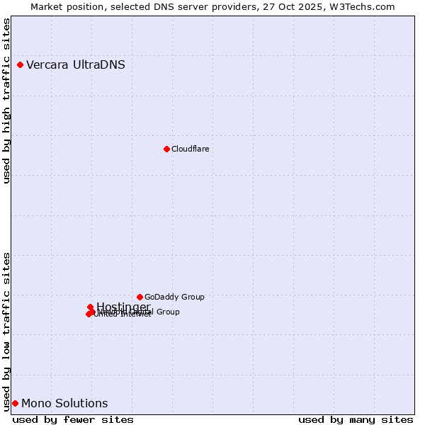 Market position of Hostinger vs. Vercara UltraDNS vs. Mono Solutions
