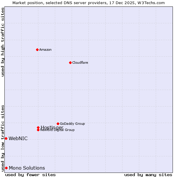 Market position of Hostinger vs. Mono Solutions vs. WebNIC