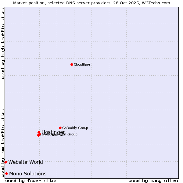 Market position of Hostinger vs. Mono Solutions vs. Website World