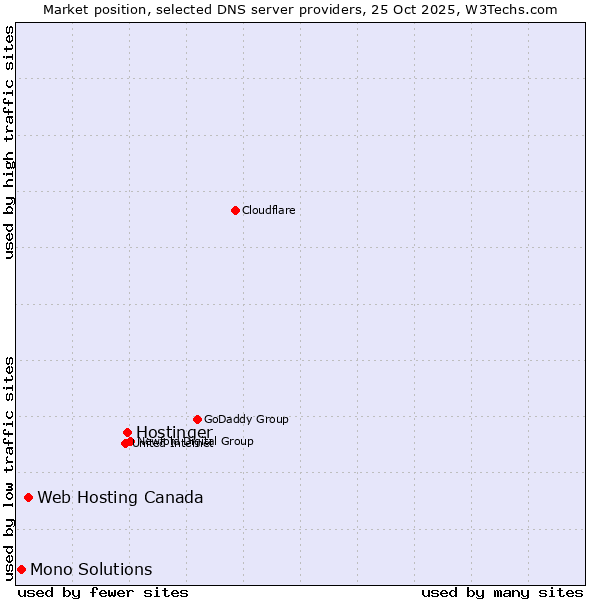 Market position of Hostinger vs. Web Hosting Canada vs. Mono Solutions