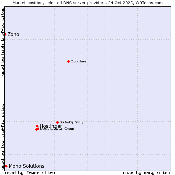 Market position of Hostinger vs. Mono Solutions vs. Zoho
