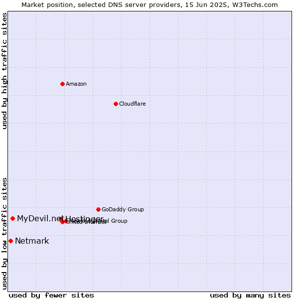 Market position of Hostinger vs. MyDevil.net vs. Netmark