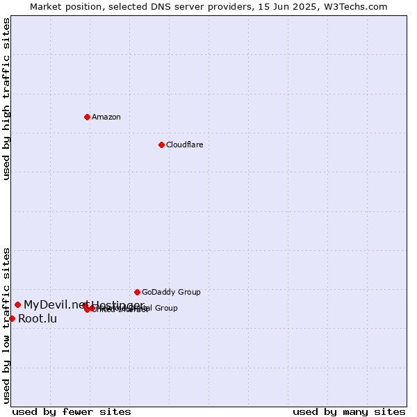 Market position of Hostinger vs. MyDevil.net vs. Root.lu
