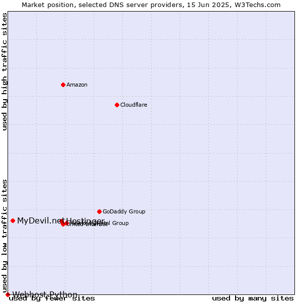 Market position of Hostinger vs. MyDevil.net vs. Webhost Python