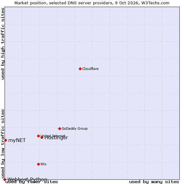 Market position of Hostinger vs. myNET vs. Webhost Python