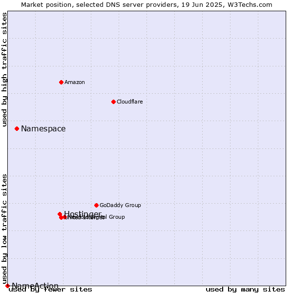Market position of Hostinger vs. Namespace vs. NameAction