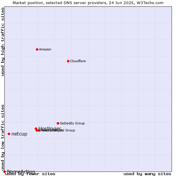 Market position of Hostinger vs. netcup vs. NameAction