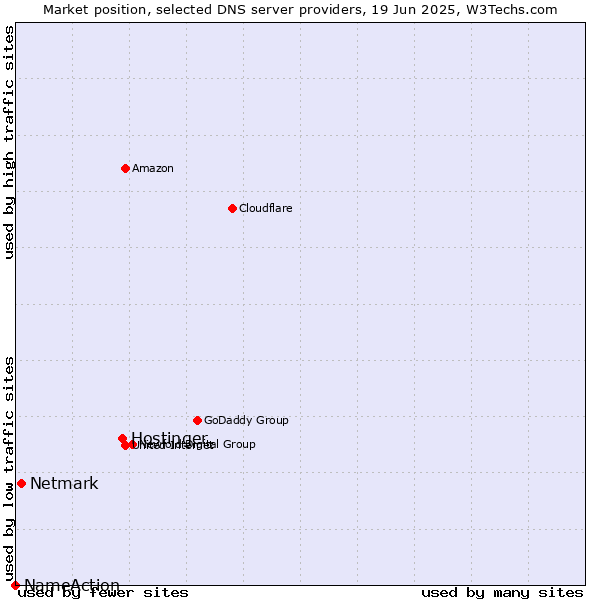 Market position of Hostinger vs. Netmark vs. NameAction