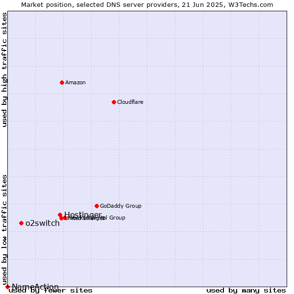 Market position of Hostinger vs. o2switch vs. NameAction