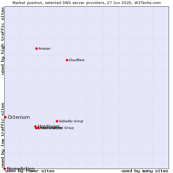 Market position of Hostinger vs. Octenium vs. NameAction