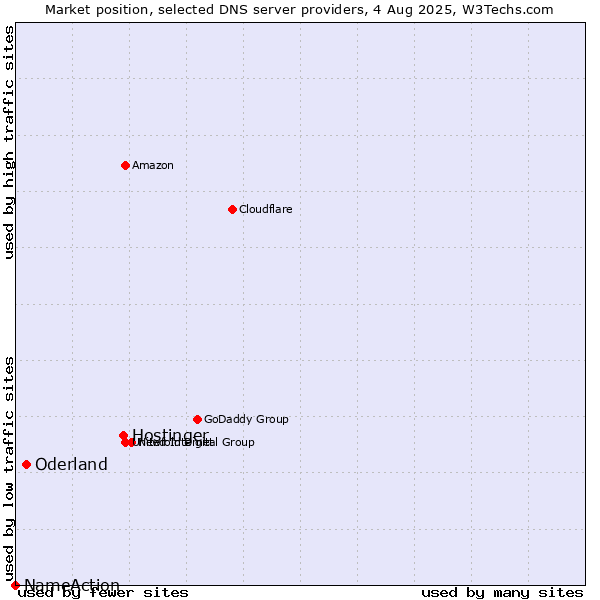 Market position of Hostinger vs. Oderland vs. NameAction