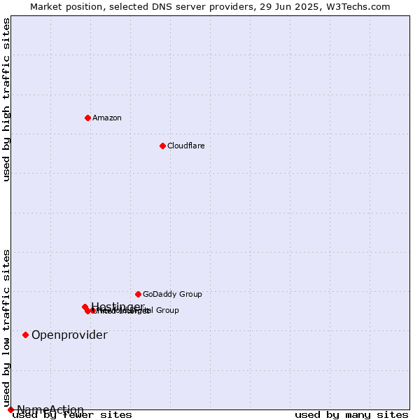 Market position of Hostinger vs. Openprovider vs. NameAction