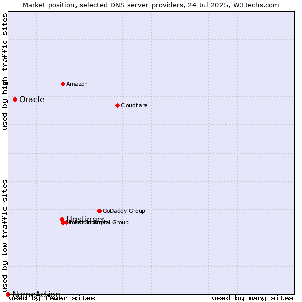 Market position of Hostinger vs. Oracle vs. NameAction