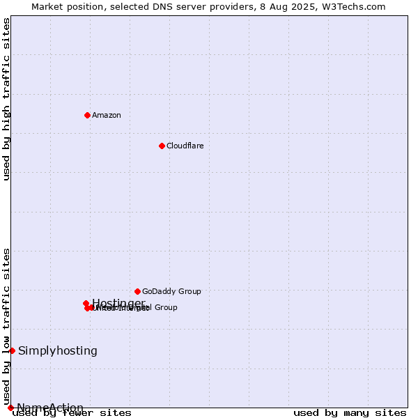 Market position of Hostinger vs. Simplyhosting vs. NameAction