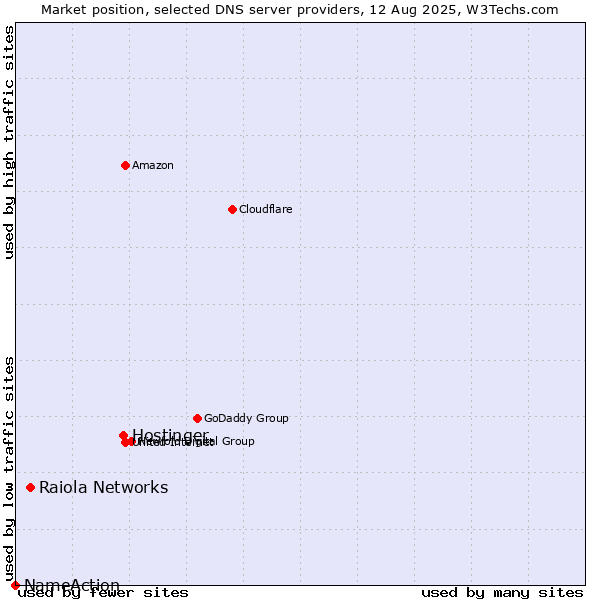 Market position of Hostinger vs. Raiola Networks vs. NameAction
