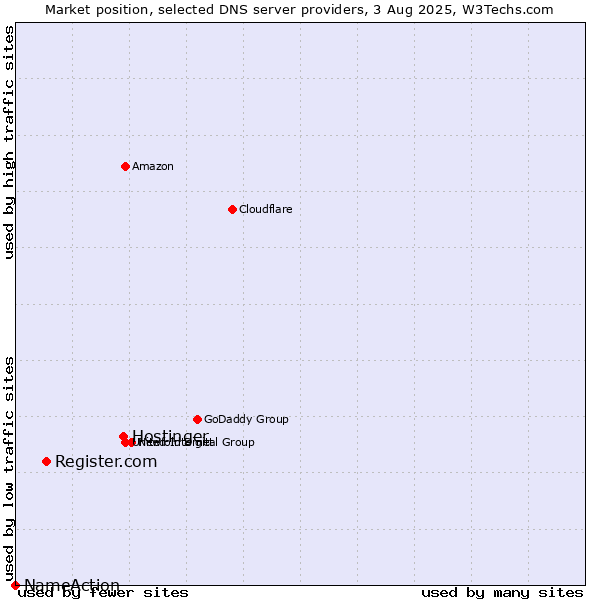Market position of Hostinger vs. Register.com vs. NameAction