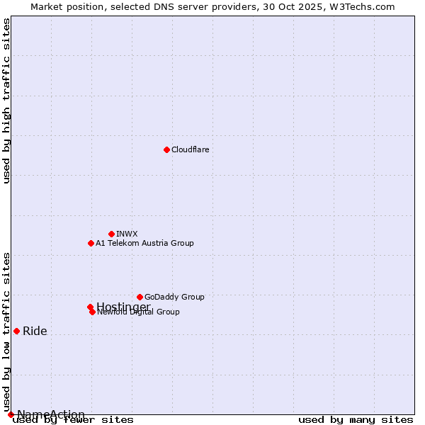 Market position of Hostinger vs. Ride vs. NameAction