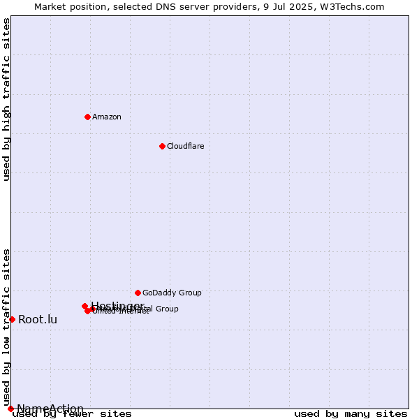 Market position of Hostinger vs. Root.lu vs. NameAction
