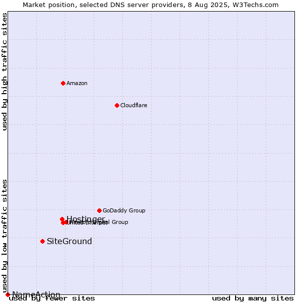 Market position of Hostinger vs. SiteGround vs. NameAction