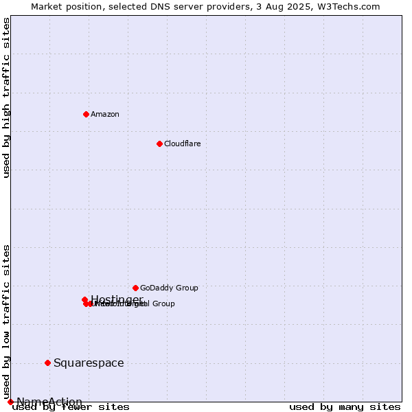 Market position of Hostinger vs. Squarespace vs. NameAction