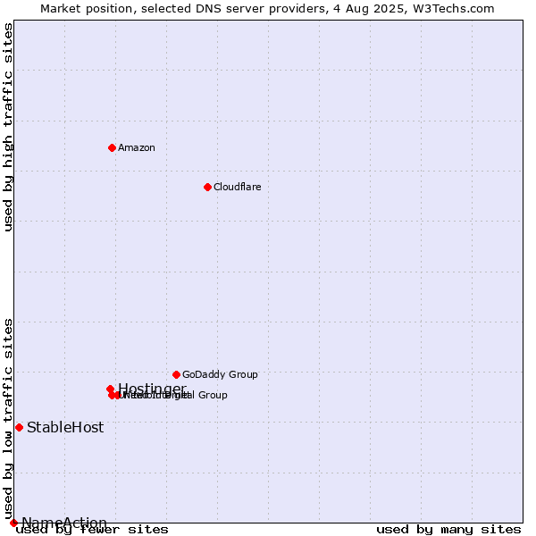 Market position of Hostinger vs. StableHost vs. NameAction