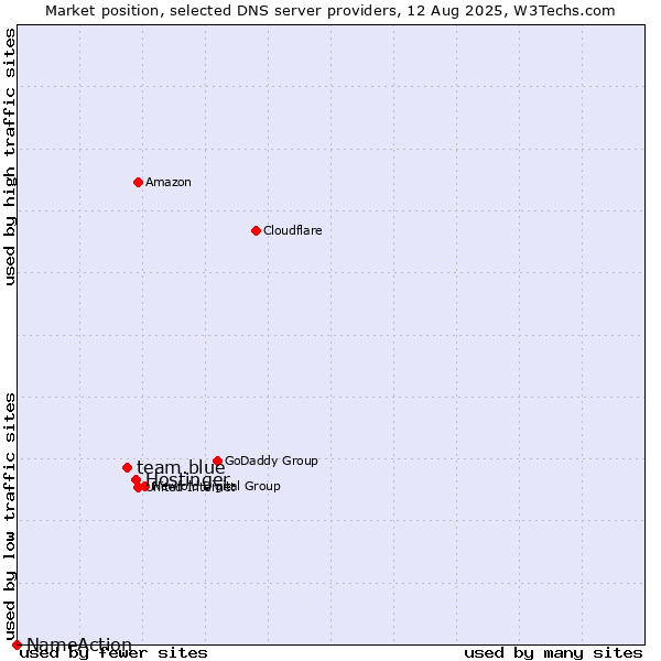 Market position of Hostinger vs. team.blue vs. NameAction