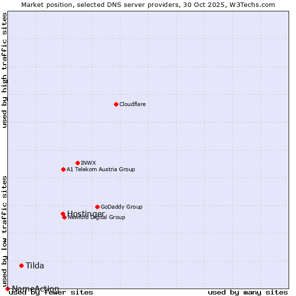 Market position of Hostinger vs. Tilda vs. NameAction