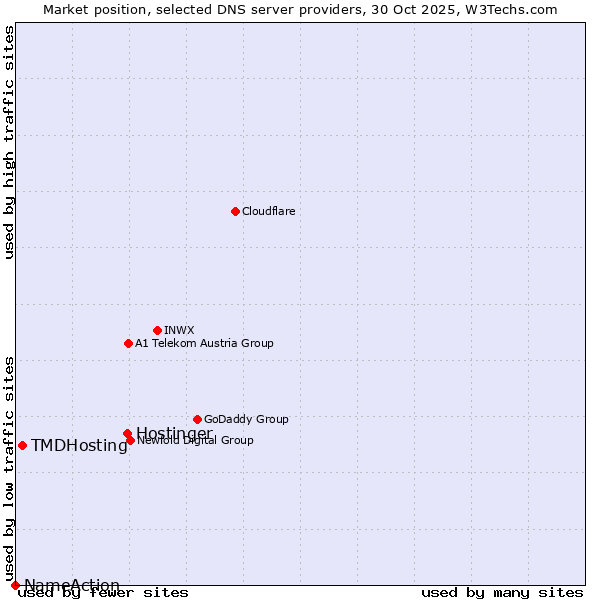 Market position of Hostinger vs. TMDHosting vs. NameAction