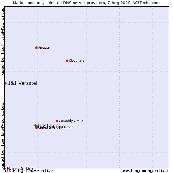 Market position of Hostinger vs. 1&1 Versatel vs. NameAction