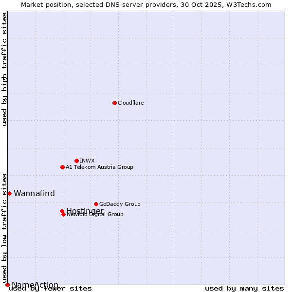 Market position of Hostinger vs. Wannafind vs. NameAction