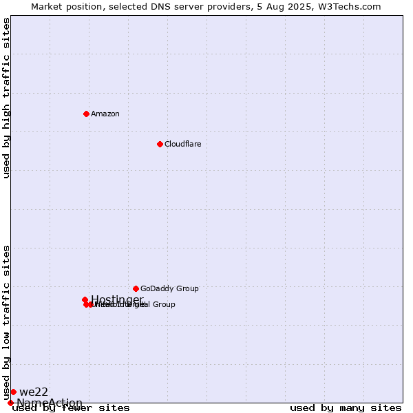 Market position of Hostinger vs. we22 vs. NameAction