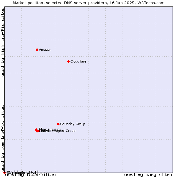 Market position of Hostinger vs. Webhost Python vs. NameAction